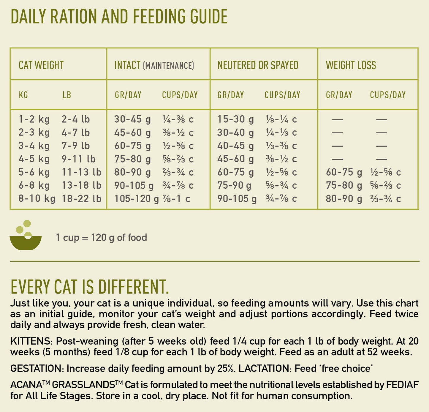 Acana Highest Protein Cat grasslands duck, chicken & egg 4,5kg