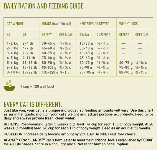Acana Highest Protein Cat grasslands duck, chicken & egg 4,5kg
